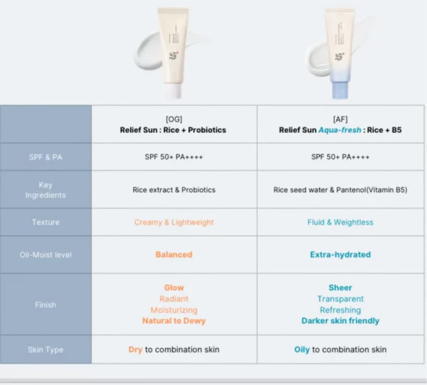 Beauty of Joseon Relief Sun Aqua-fresh with SPF 50+ PA++++ Dreamskinhaven