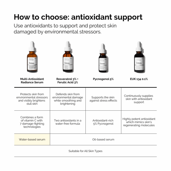 Comparison chart of The Ordinary antioxidant serums—Multi-Antioxidant Radiance Serum, Resveratrol 3% + Ferulic Acid 3%, Pycnogenol 5% and EUK 134 0.1%—highlighting benefits, formula base and skin protection features.